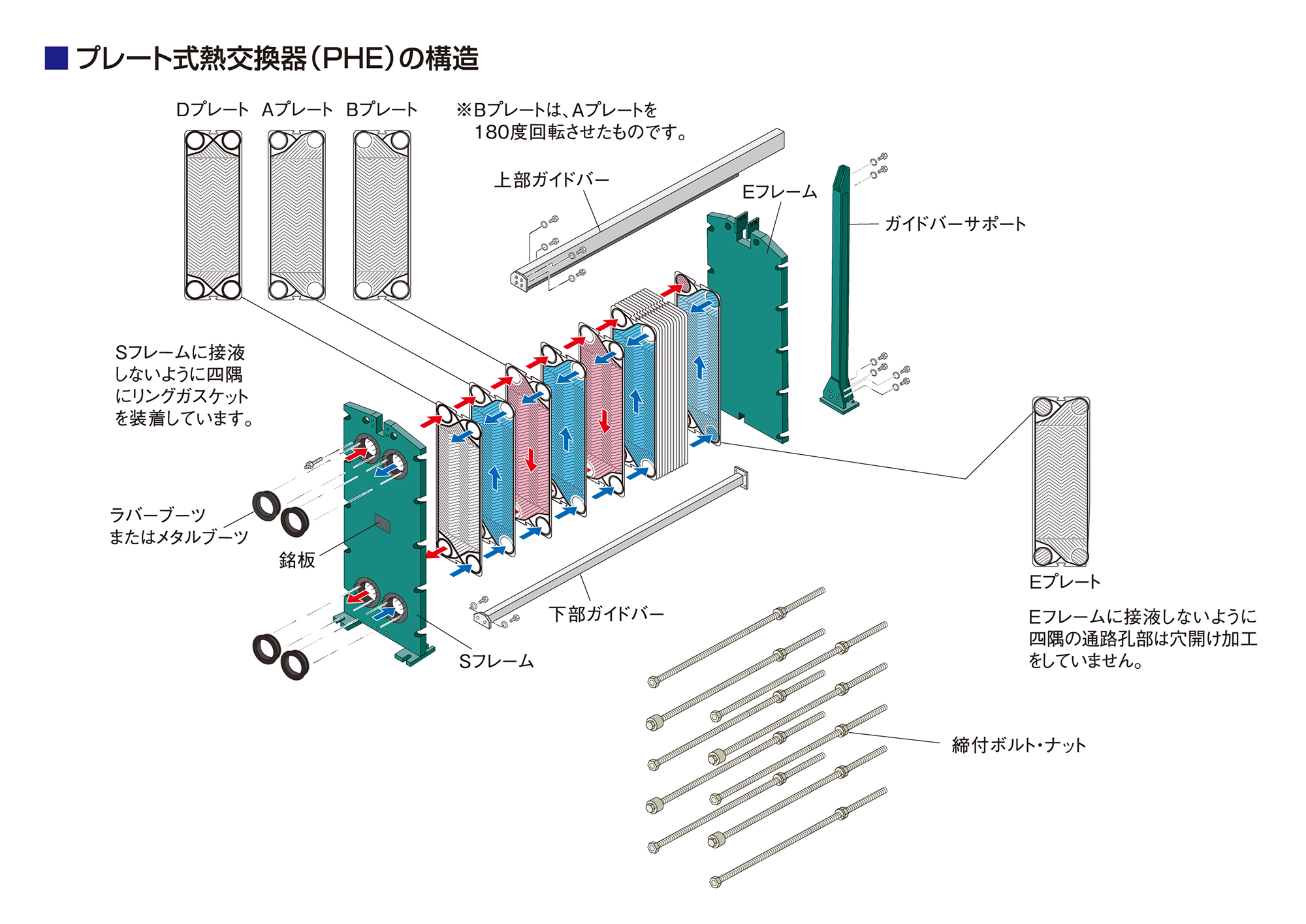 プレート式熱交換器（PHE）の構造